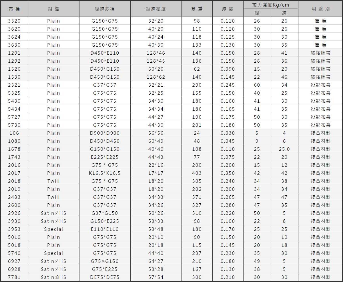 南亞工業級玻璃纖維布規格表